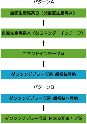 ダンシングブレーヴ系 ウイニングポスト7攻略(2013/2012/2010/2008対応)