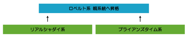 ロベルト系 ウイニングポスト7攻略(2013/2012/2010/2008対応)